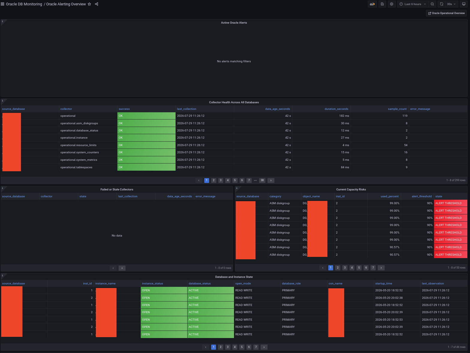 Oracle Alerting Overview dashboard showing alert states, collector health, and Oracle capacity risks