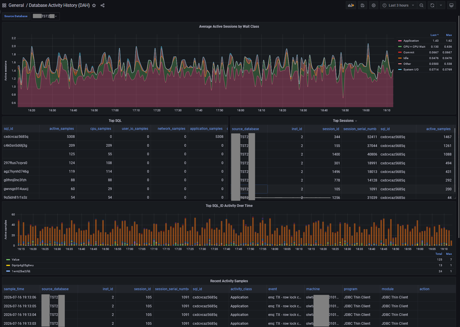 Database Activity History dashboard showing average active sessions, top SQL, top sessions, and recent activity