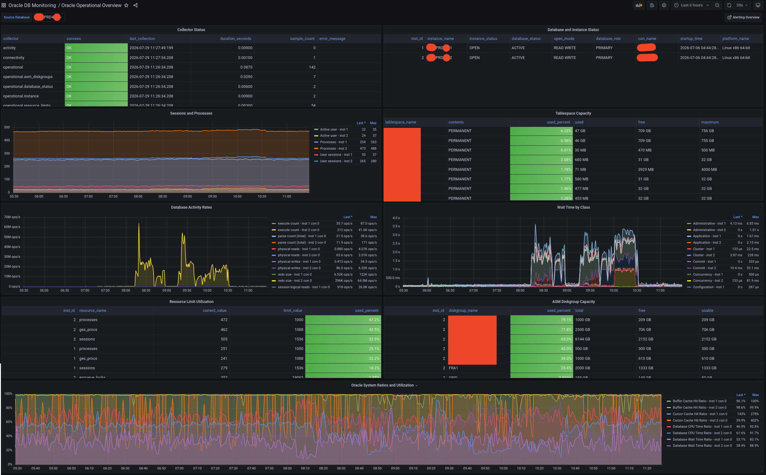 Oracle Operational Overview dashboard showing collector health, database state, capacity, and activity rates